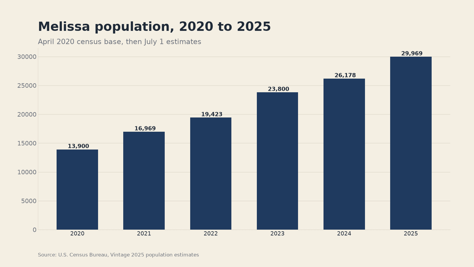 Melissa population, 2020 to 2025. Chart by this newsroom from U.S. Census Bureau estimates