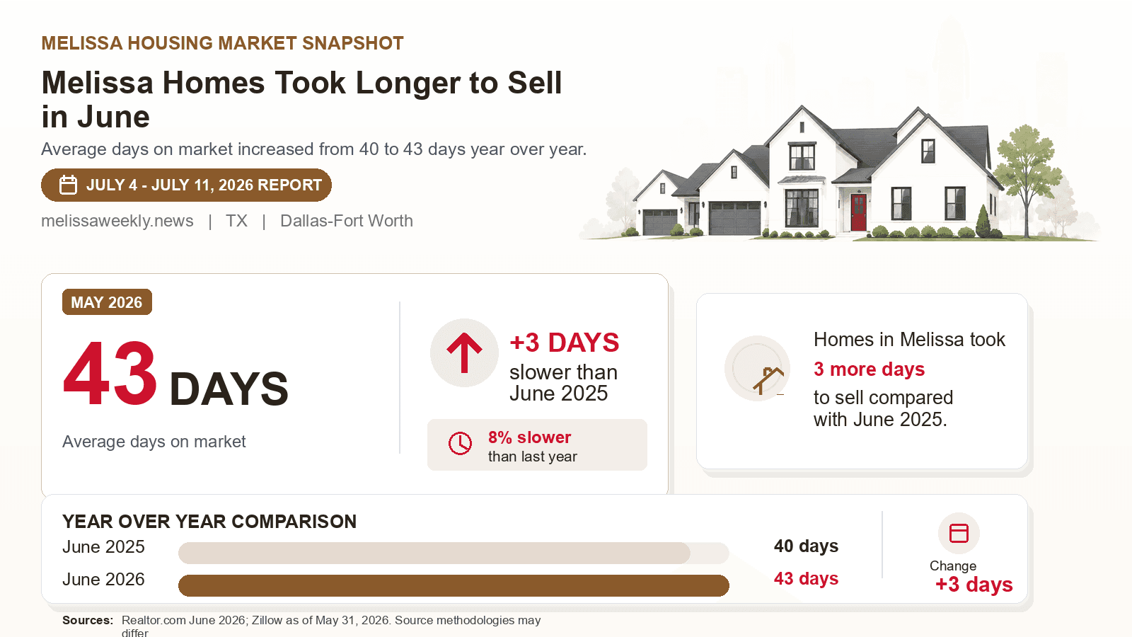 Melissa average days on market chart. Realtor.com June 2026 versus the year-earlier figure.
