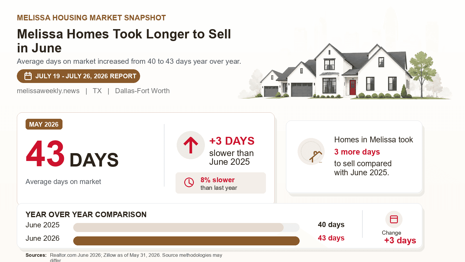 Melissa average days on market chart. Realtor.com June 2026 versus the year-earlier figure.