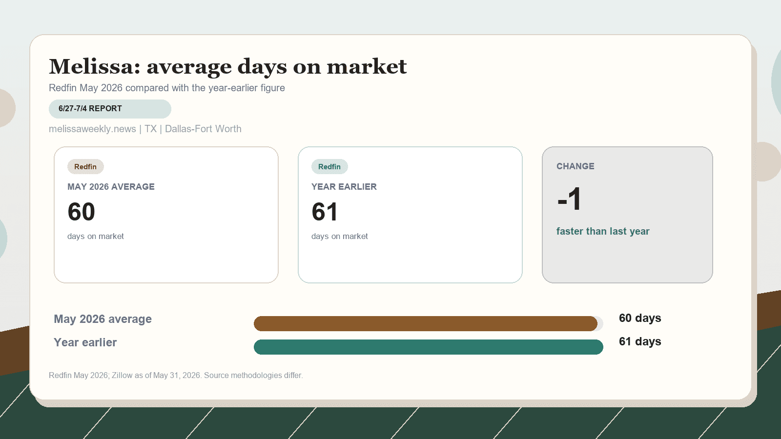 Melissa average days on market chart. Redfin May 2026 versus the year-earlier figure.