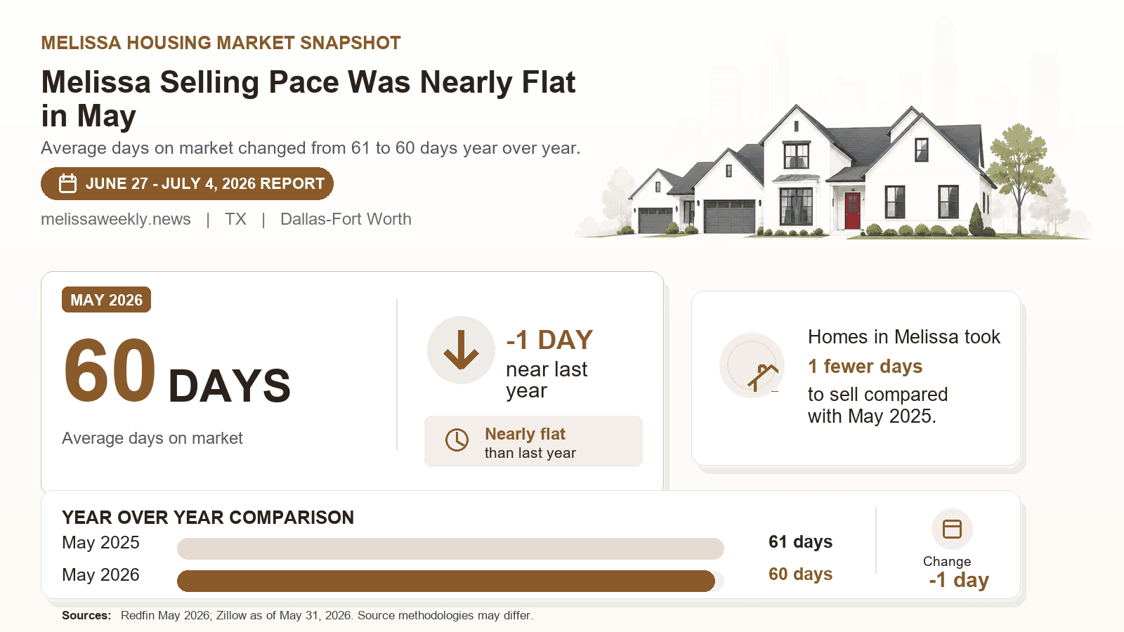 Melissa days on market chart. Melissa Selling Pace Was Nearly Flat in May Redfin May 2026 compared with May 2025.