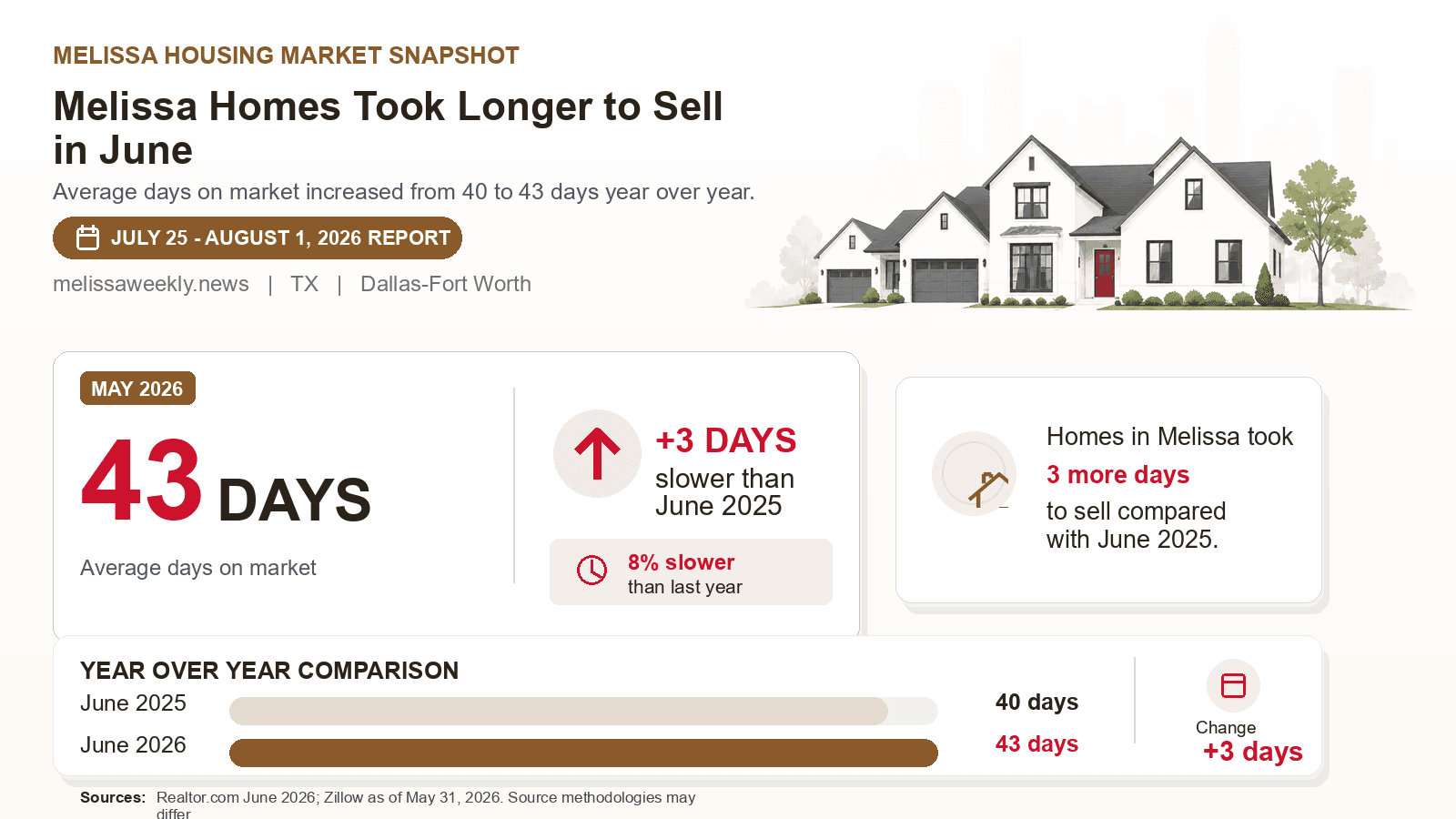 Melissa average days on market chart. Realtor.com June 2026 versus the year-earlier figure.