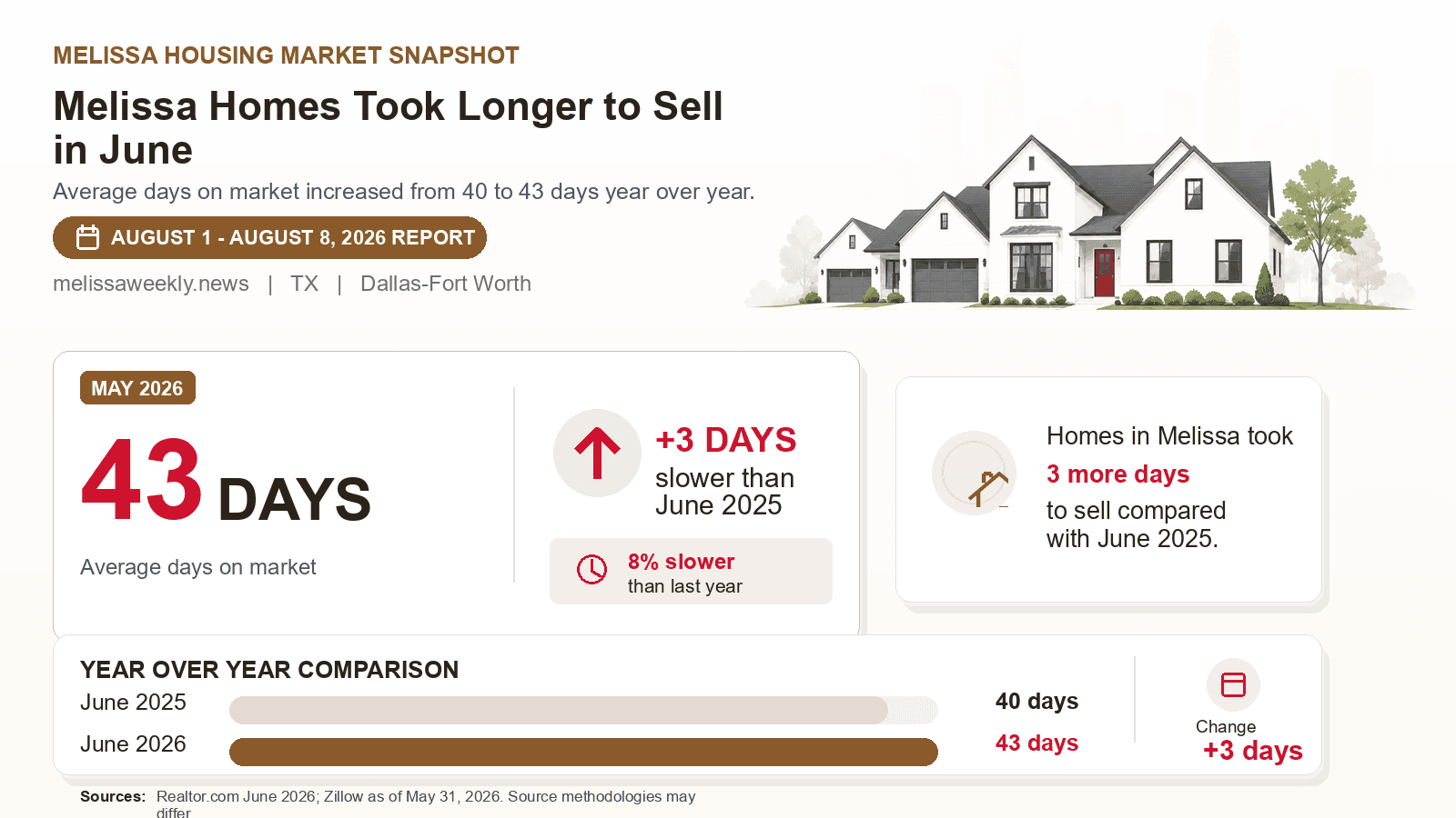 Melissa average days on market chart. Realtor.com June 2026 versus the year-earlier figure.