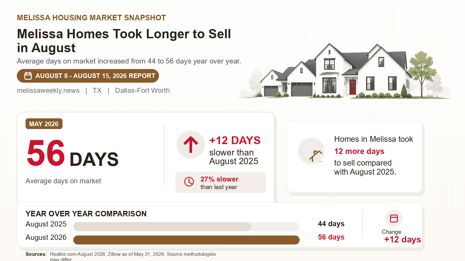 Melissa average days on market chart. Realtor.com August 2026 versus the year-earlier figure.