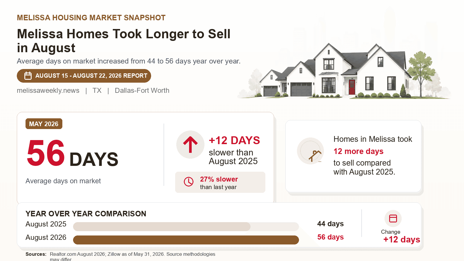 Melissa average days on market chart. Realtor.com August 2026 versus the year-earlier figure.