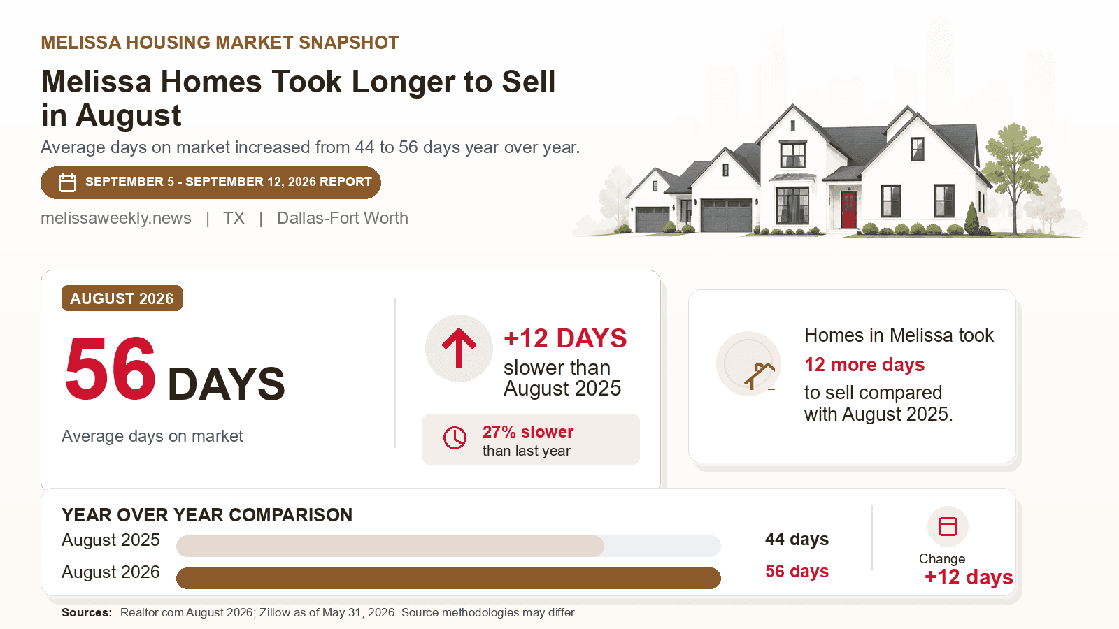 Melissa average days on market chart. Realtor.com August 2026 versus the year-earlier figure.