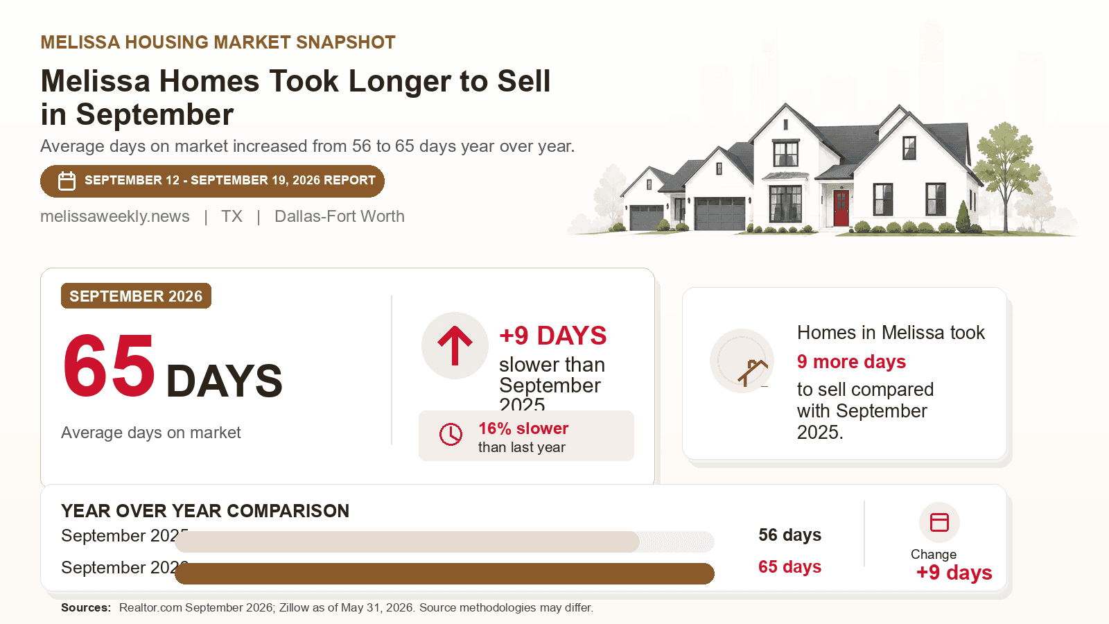 Melissa average days on market chart. Realtor.com September 2026 versus the year-earlier figure.