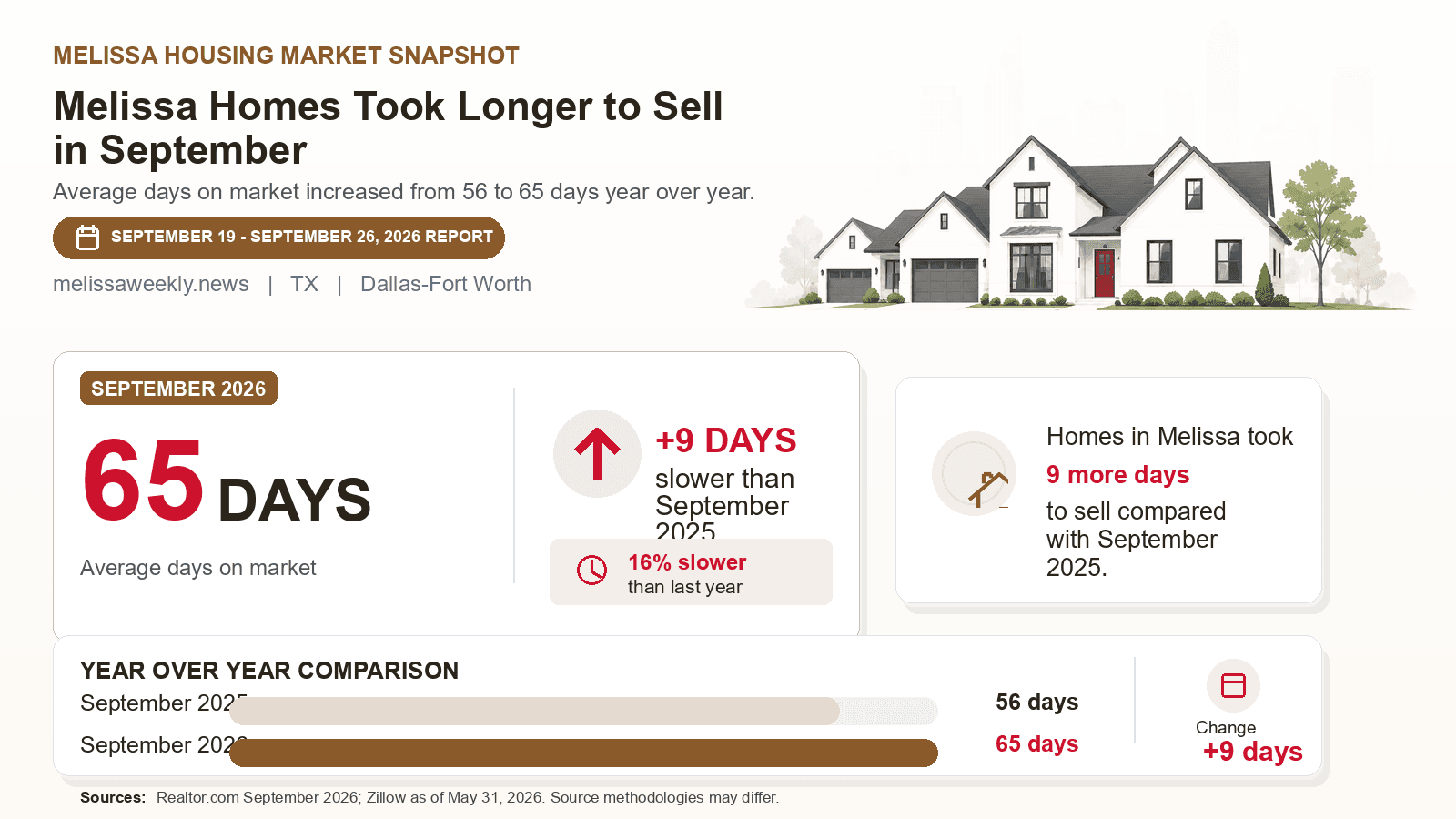 Melissa average days on market chart. Realtor.com September 2026 versus the year-earlier figure.