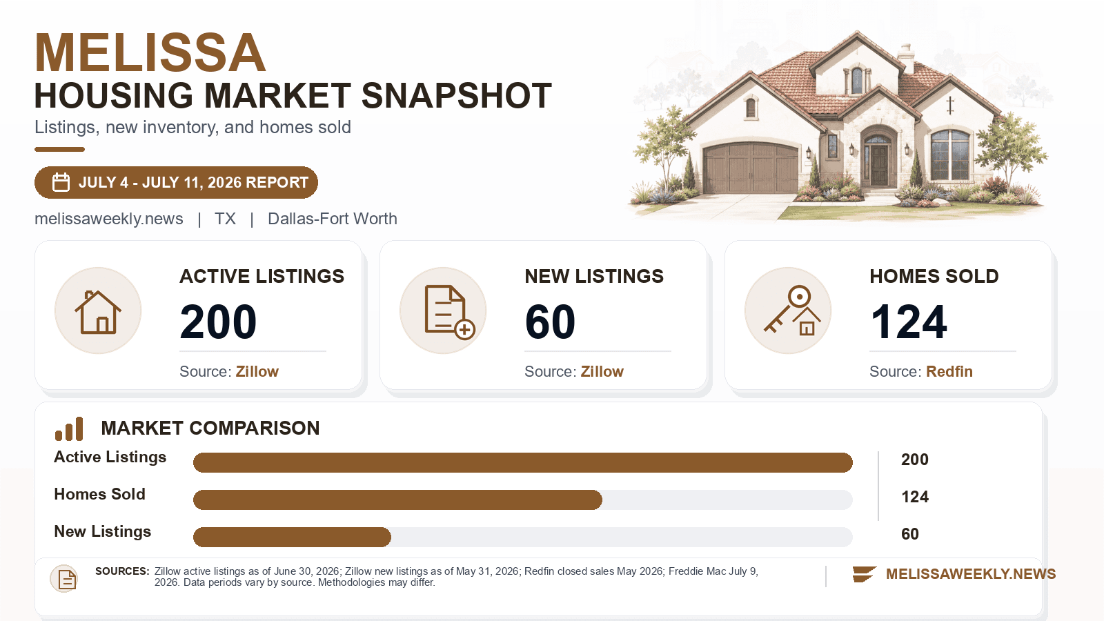 Melissa listings and sales chart. Zillow active listings as of June 30, 2026, Zillow new listings as of May 31, 2026, and Redfin homes sold in May 2026.