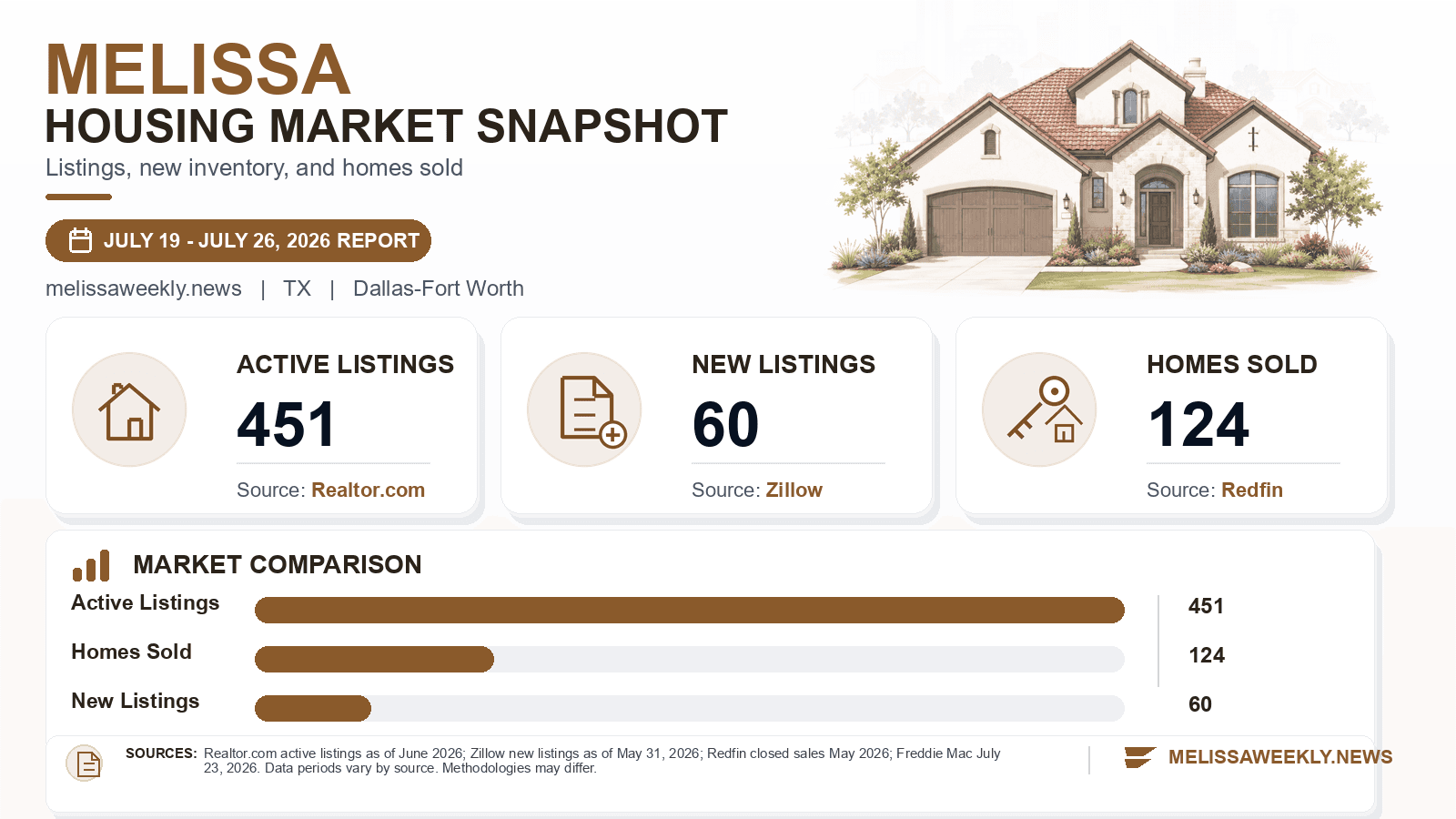 Melissa listings and sales chart. Realtor.com active listings as of June 2026, Zillow new listings as of May 31, 2026, and Redfin homes sold in May 2026.