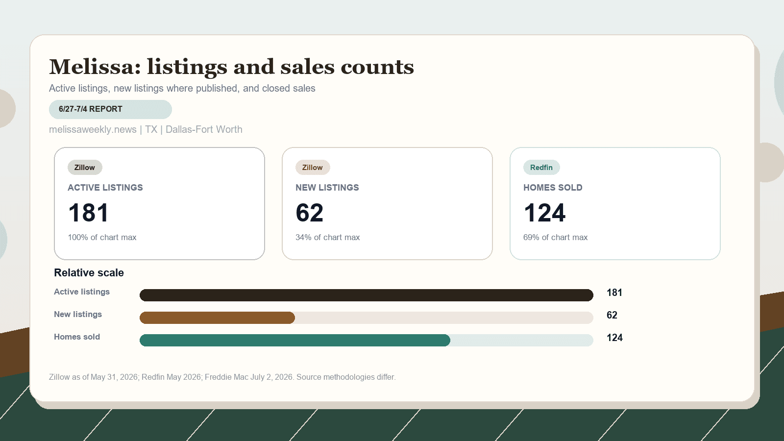 Melissa listings and sales chart. Zillow active listings as of May 31, 2026, Zillow new listings where published, and Redfin homes sold in May 2026.