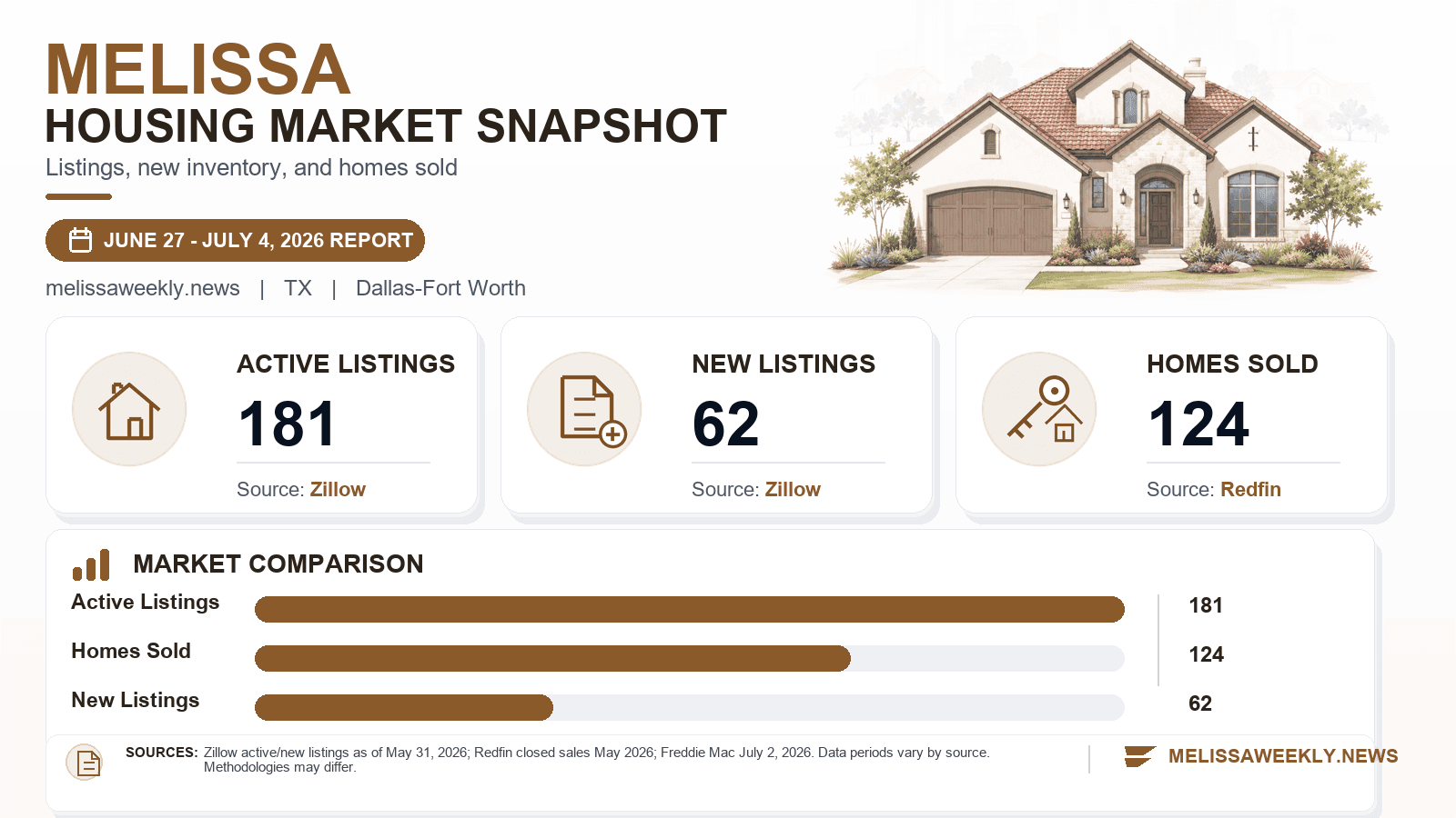 Melissa housing market snapshot chart showing active listings, new listings, and homes sold.