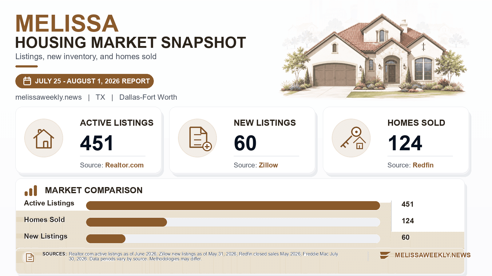 Melissa listings and sales chart. Realtor.com active listings as of June 2026, Zillow new listings as of May 31, 2026, and Redfin homes sold in May 2026.