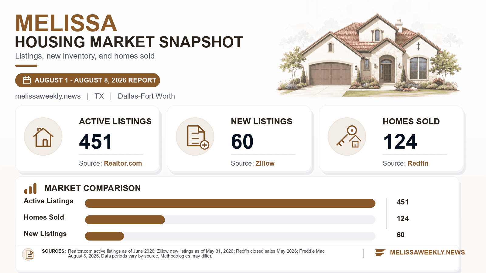 Melissa listings and sales chart. Realtor.com active listings as of June 2026, Zillow new listings as of May 31, 2026, and Redfin homes sold in May 2026.