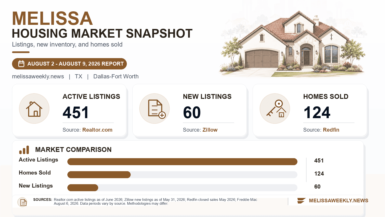Melissa listings and sales chart. Realtor.com active listings as of June 2026, Zillow new listings as of May 31, 2026, and Redfin homes sold in May 2026.