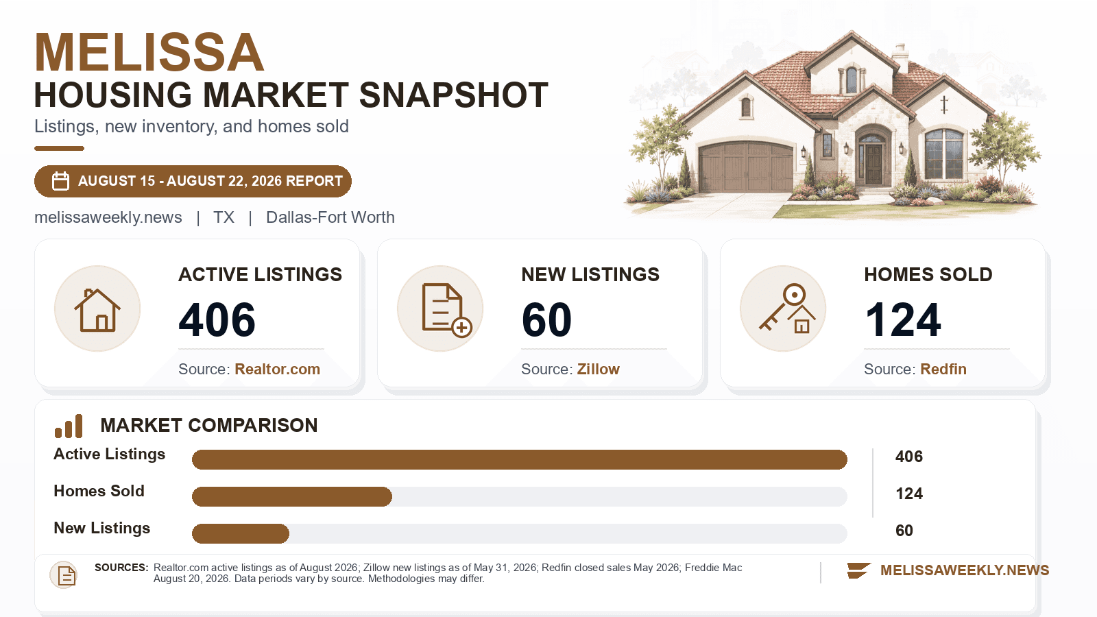Melissa listings and sales chart. Realtor.com active listings as of August 2026, Zillow new listings as of May 31, 2026, and Redfin homes sold in May 2026.