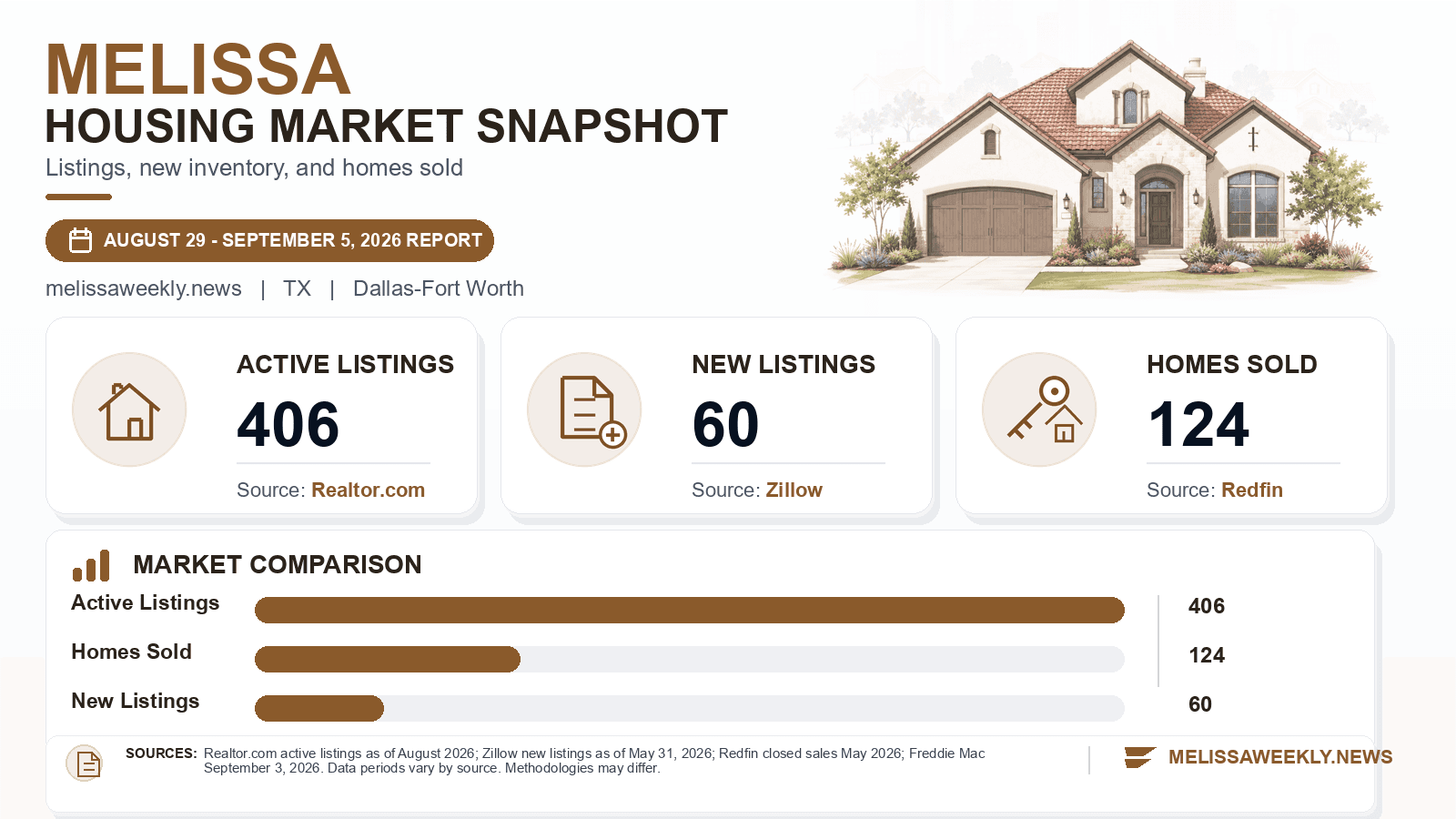Melissa listings and sales chart. Realtor.com active listings as of August 2026, Zillow new listings as of May 31, 2026, and Redfin homes sold in May 2026.