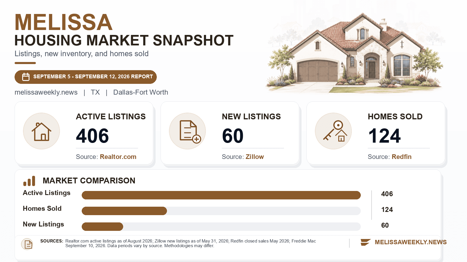 Melissa listings and sales chart. Realtor.com active listings as of August 2026, Zillow new listings as of May 31, 2026, and Redfin homes sold in May 2026.