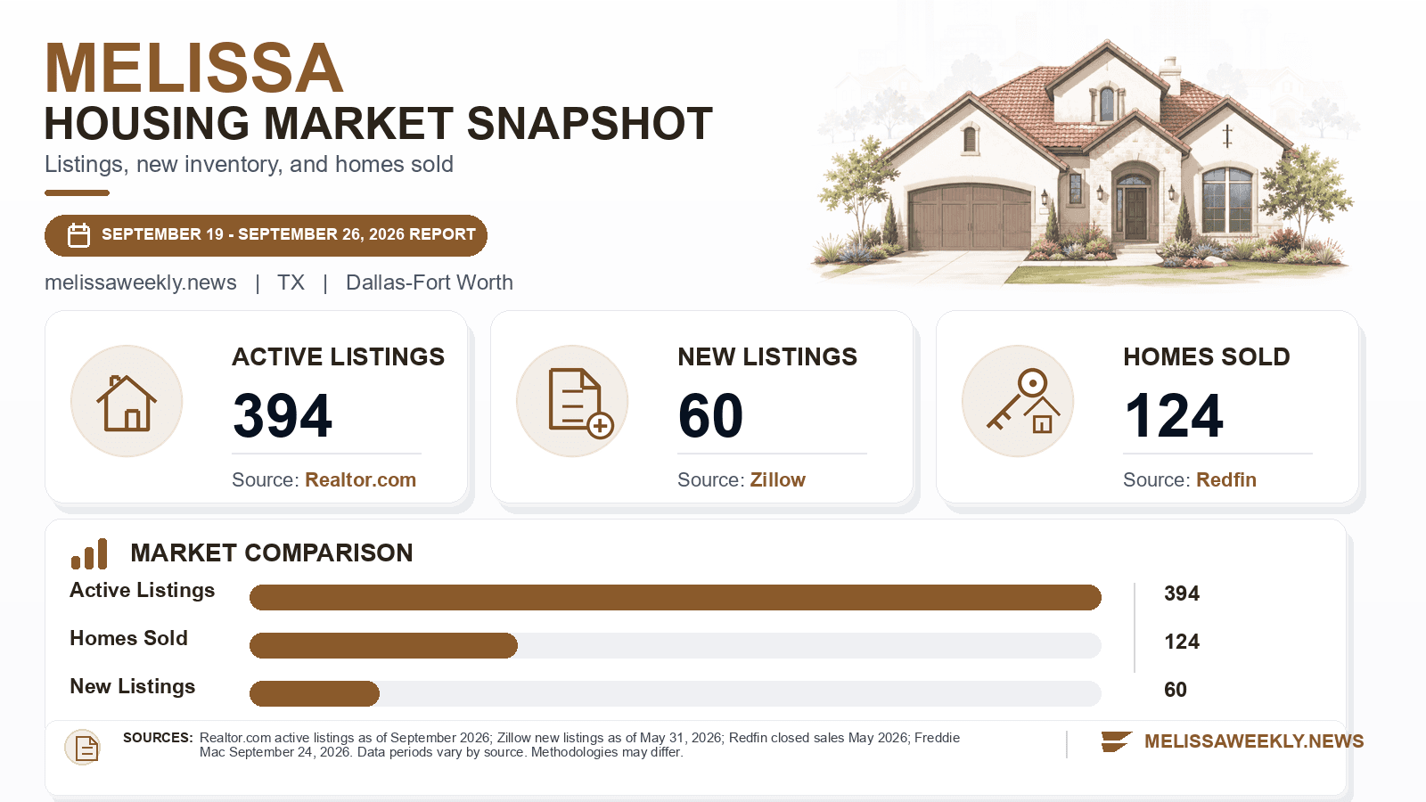 Melissa listings and sales chart. Realtor.com active listings as of September 2026, Zillow new listings as of May 31, 2026, and Redfin homes sold in May 2026.