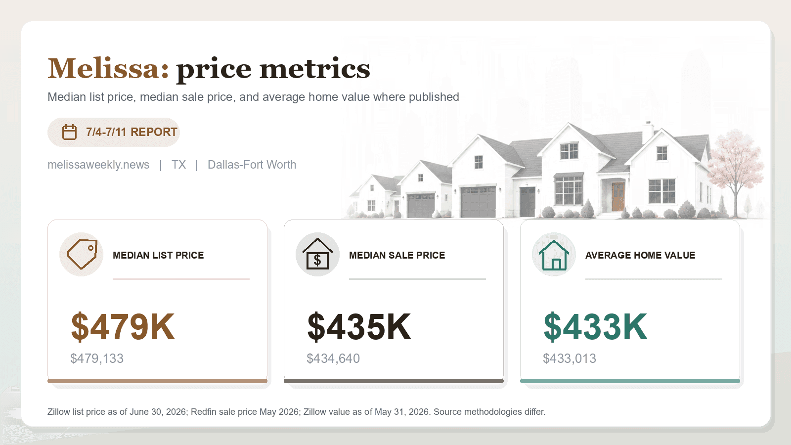 Melissa price metrics chart. Zillow median list price, Redfin median sale price, and Zillow average home value where published.