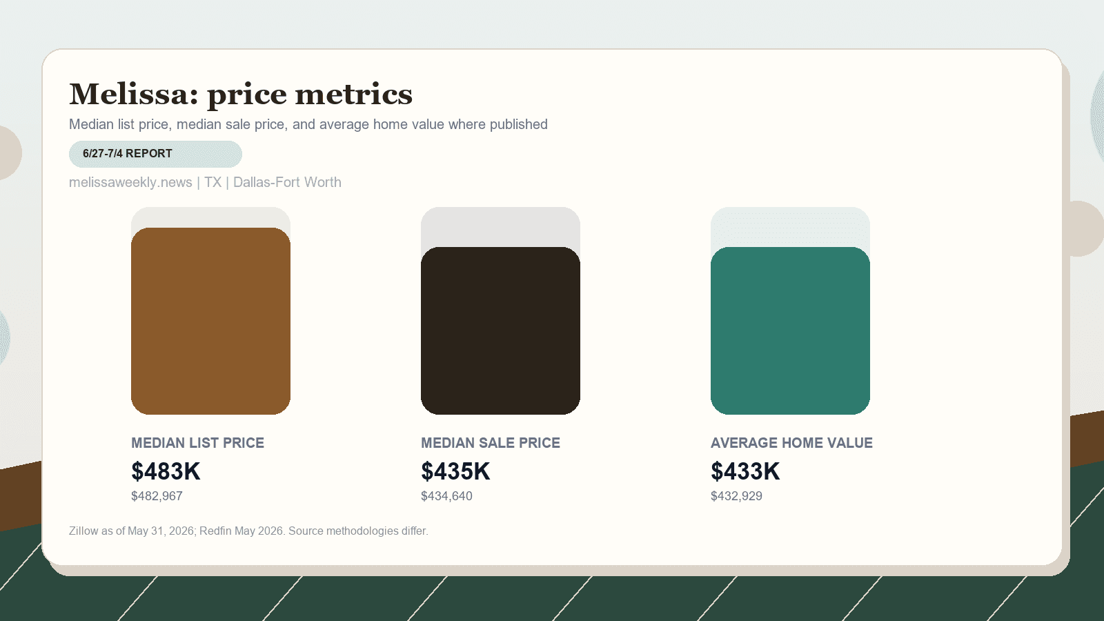 Melissa price metrics chart. Zillow median list price, Redfin median sale price, and Zillow average home value where published.