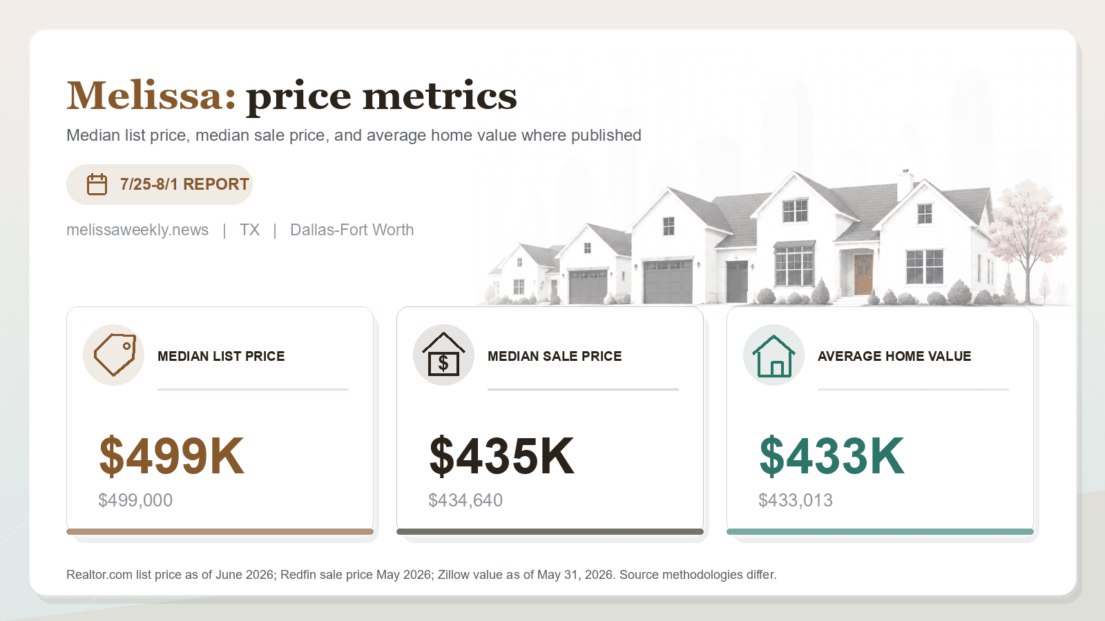 Melissa price metrics chart. Realtor.com median list price, Redfin median sale price, and Zillow average home value where published.