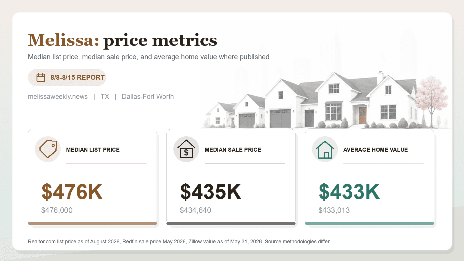 Melissa price metrics chart. Realtor.com median list price, Redfin median sale price, and Zillow average home value where published.
