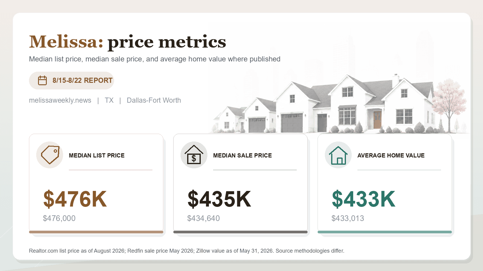 Melissa price metrics chart. Realtor.com median list price, Redfin median sale price, and Zillow average home value where published.