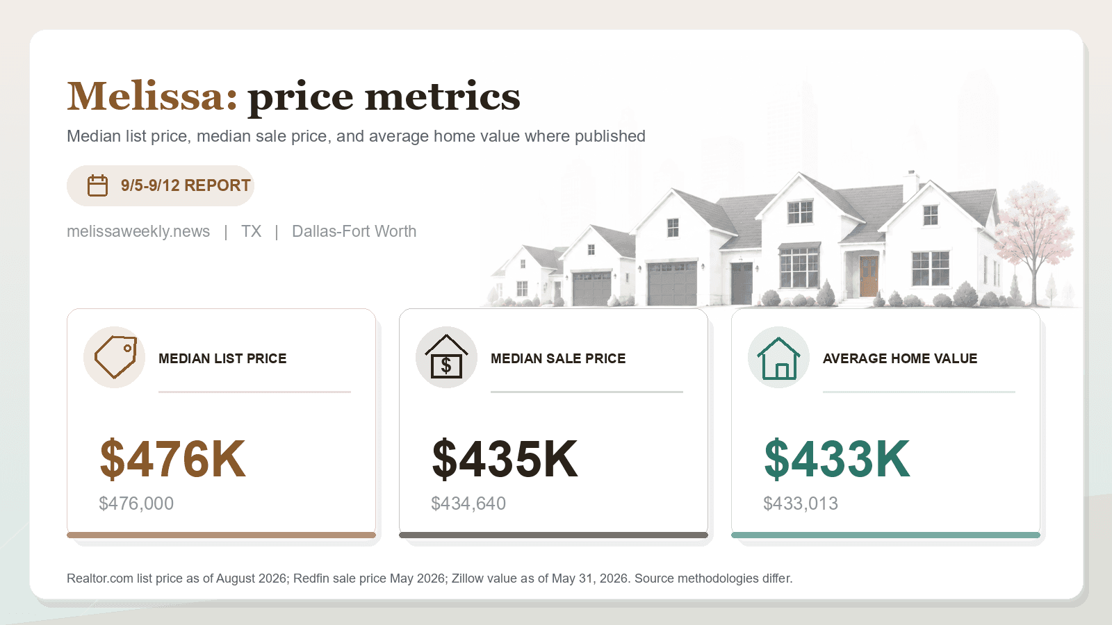 Melissa price metrics chart. Realtor.com median list price, Redfin median sale price, and Zillow average home value where published.