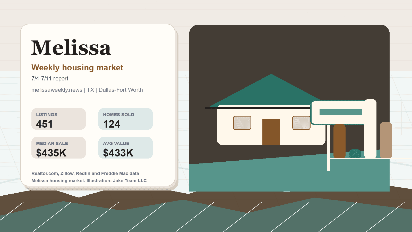 Melissa housing market. Illustration: Jake Team LLC