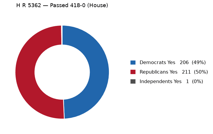 H R 5362 vote by party - chart, Jake Team LLC