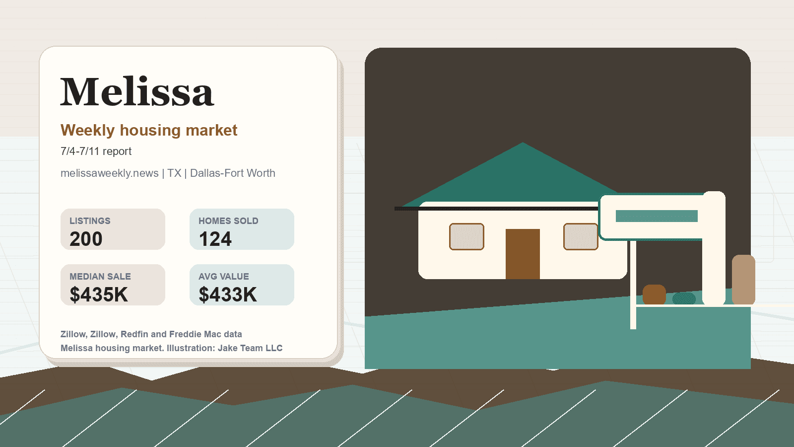 Melissa housing market. Illustration: Jake Team LLC